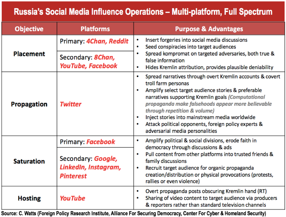 Russia's Social Media Influence Operations